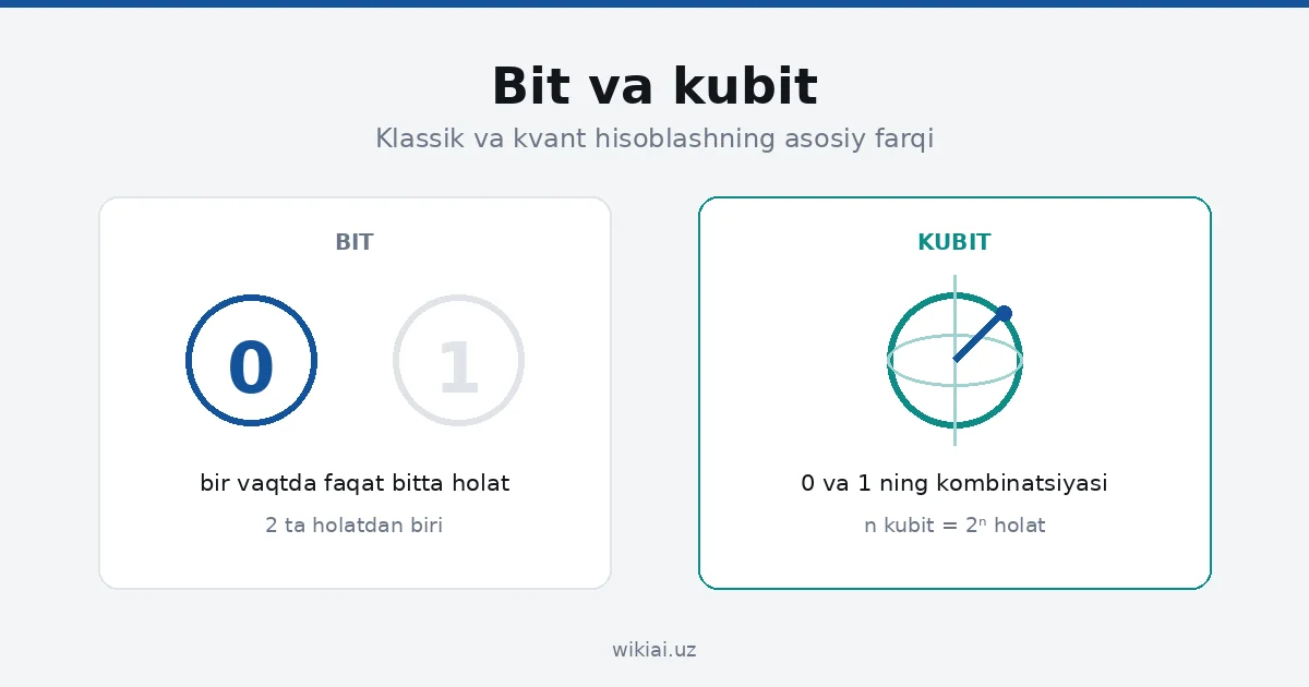 Bit va kubit: klassik va kvant hisoblashning farqi